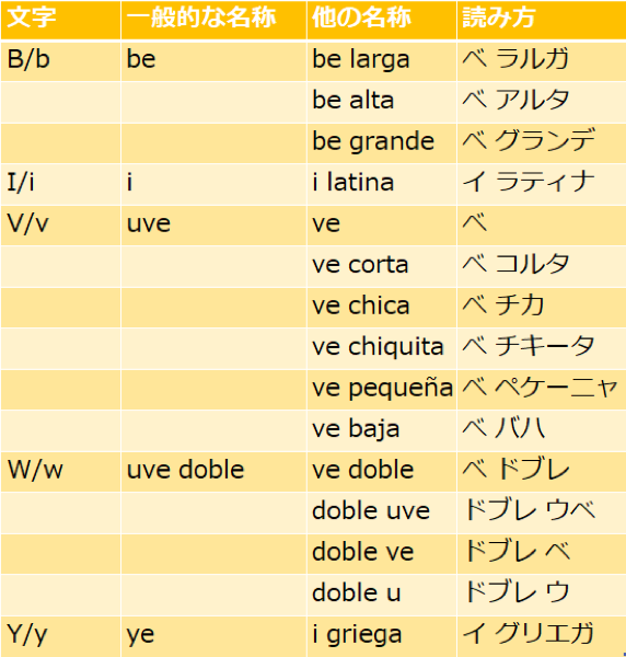 スペイン語アルファベット表