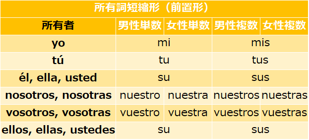 スペイン語の所有詞短縮形